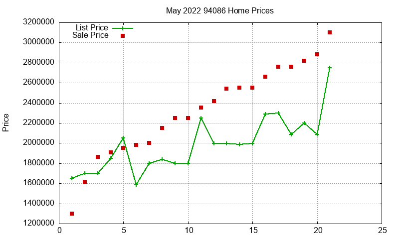 94086 Homes Just Sold 2022-05