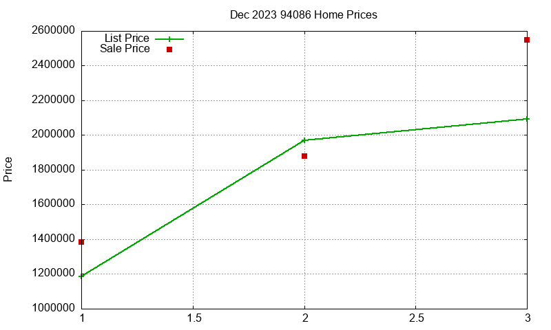 94086 Homes Just Sold 2023-12