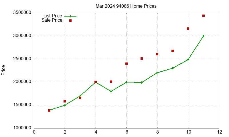 94086 Homes Just Sold 2024-03 94086 Homes Just Sold 2024-03