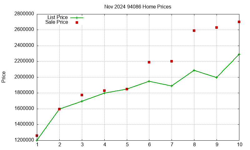 94086 Homes Just Sold 2024-11