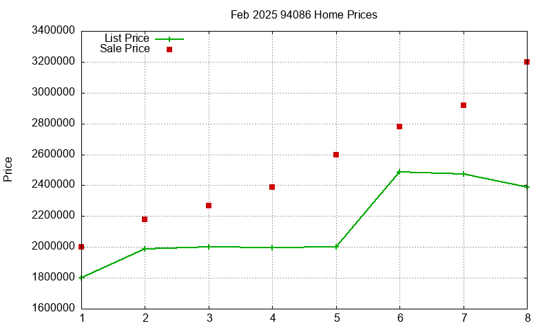 94086 Homes Just Sold 2025-02