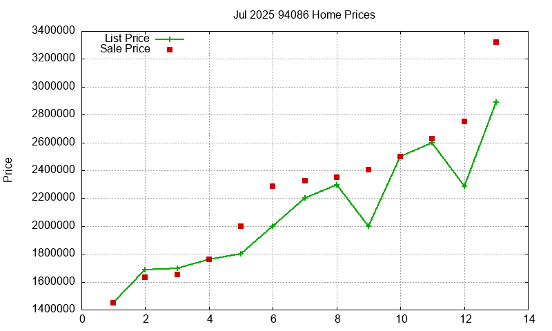 94086 Homes Just Sold 2025-07