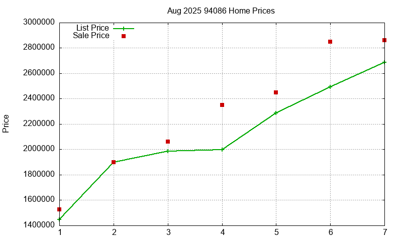 94086 Homes Just Sold 2025-08