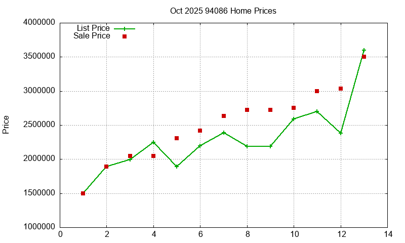94086 Homes Just Sold 2025-10