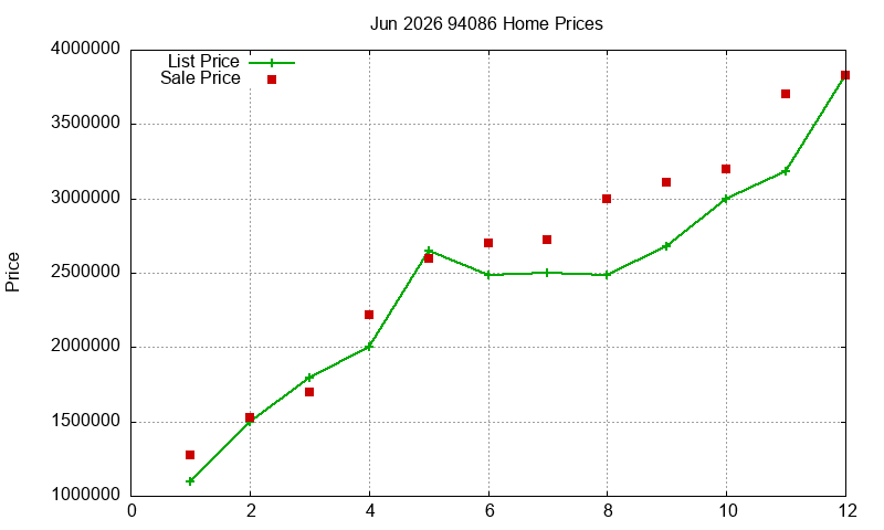 94086 Homes Just Sold 2026-06