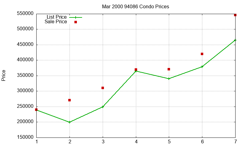 94086 Condos Just Sold 2000-03 94086 Condos Just Sold 2000-03