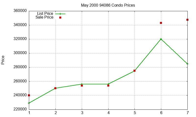 94086 Condos Just Sold 2000-05 94086 Condos Just Sold 2000-05