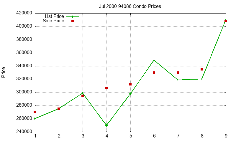 94086 Condos Just Sold 2000-07