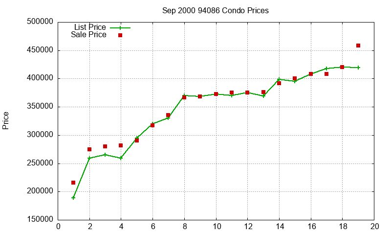 94086 Condos Just Sold 2000-09 94086 Condos Just Sold 2000-09