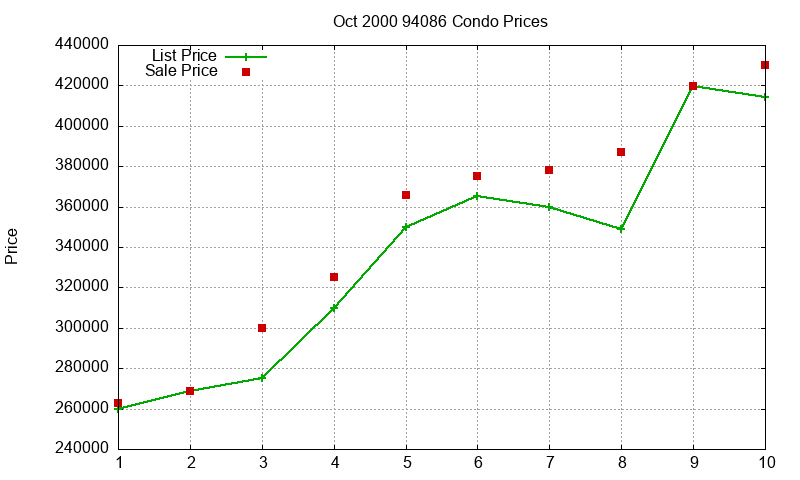 94086 Condos Just Sold 2000-10 94086 Condos Just Sold 2000-10
