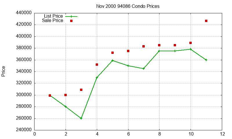 94086 Condos Just Sold 2000-11