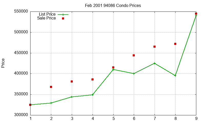 94086 Condos Just Sold 2001-02 94086 Condos Just Sold 2001-02