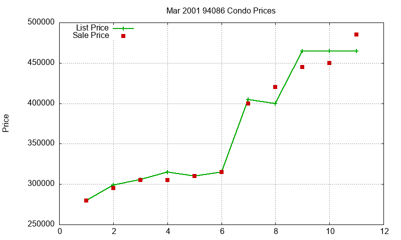 94086 Condos Just Sold 2001-03 94086 Condos Just Sold 2001-03