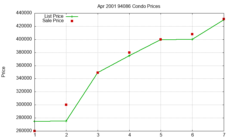 94086 Condos Just Sold 2001-04 94086 Condos Just Sold 2001-04
