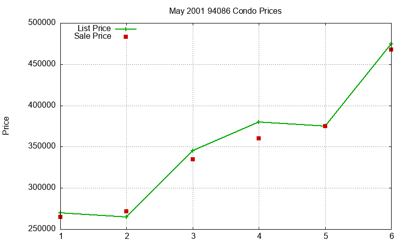 94086 Condos Just Sold 2001-05 94086 Condos Just Sold 2001-05