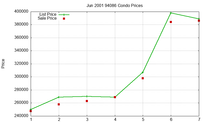 94086 Condos Just Sold 2001-06