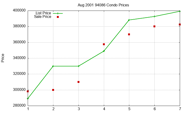 94086 Condos Just Sold 2001-08