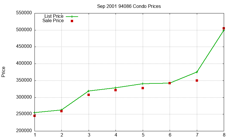 94086 Condos Just Sold 2001-09