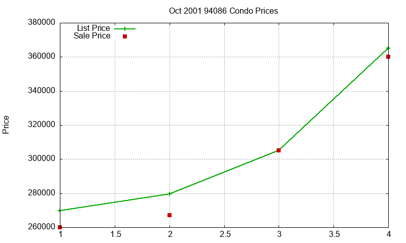 94086 Condos Just Sold 2001-10 94086 Condos Just Sold 2001-10