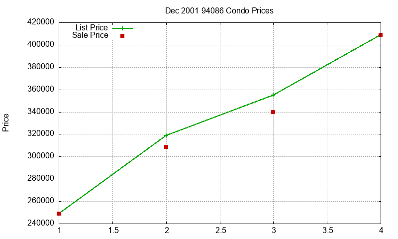 94086 Condos Just Sold 2001-12