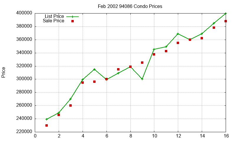94086 Condos Just Sold 2002-02 94086 Condos Just Sold 2002-02