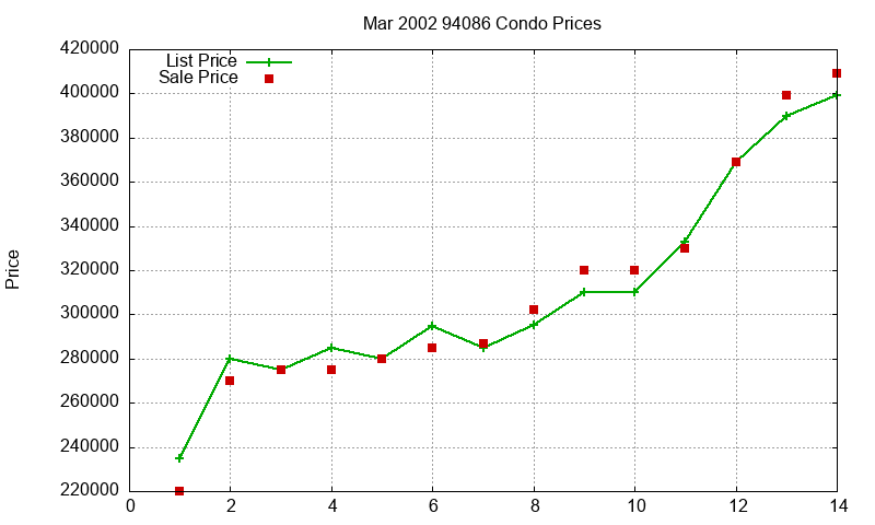 94086 Condos Just Sold 2002-03