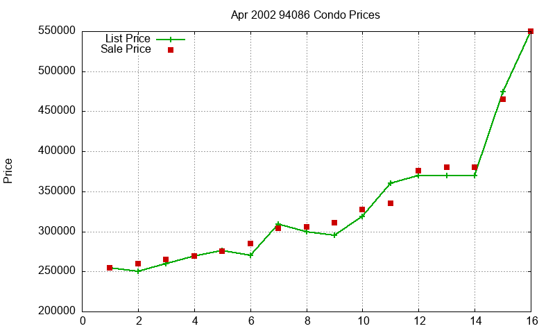 94086 Condos Just Sold 2002-04 94086 Condos Just Sold 2002-04