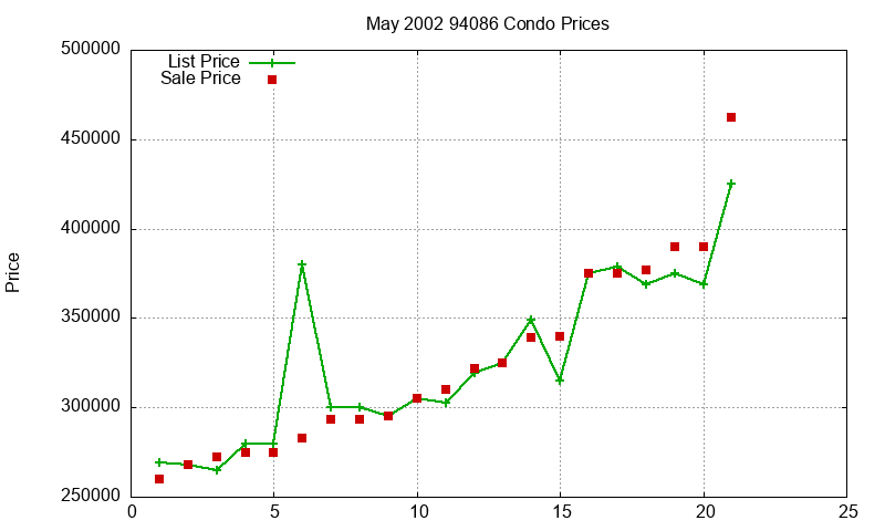 94086 Condos Just Sold 2002-05 94086 Condos Just Sold 2002-05