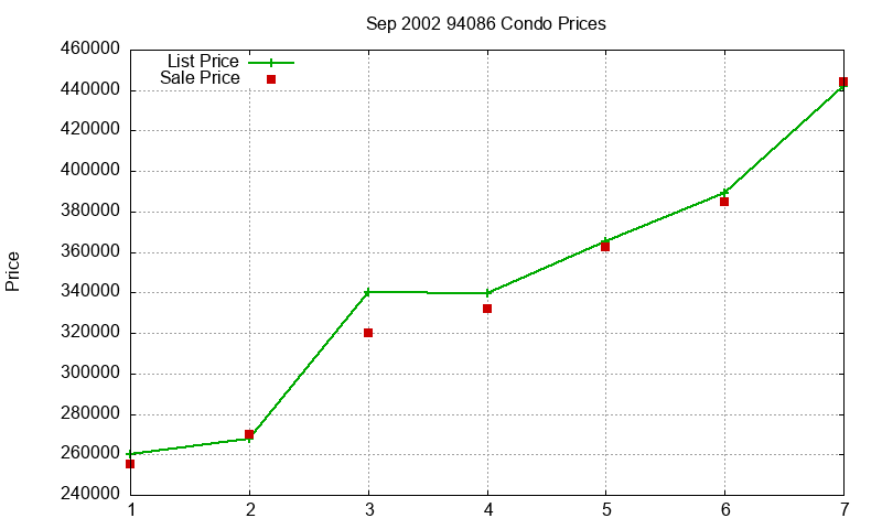 94086 Condos Just Sold 2002-09 94086 Condos Just Sold 2002-09