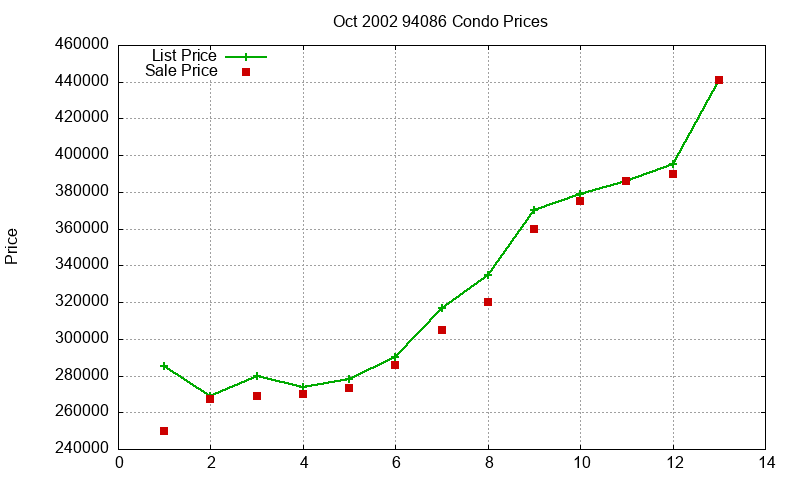 94086 Condos Just Sold 2002-10 94086 Condos Just Sold 2002-10