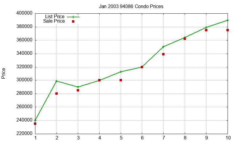 94086 Condos Just Sold 2003-01 94086 Condos Just Sold 2003-01