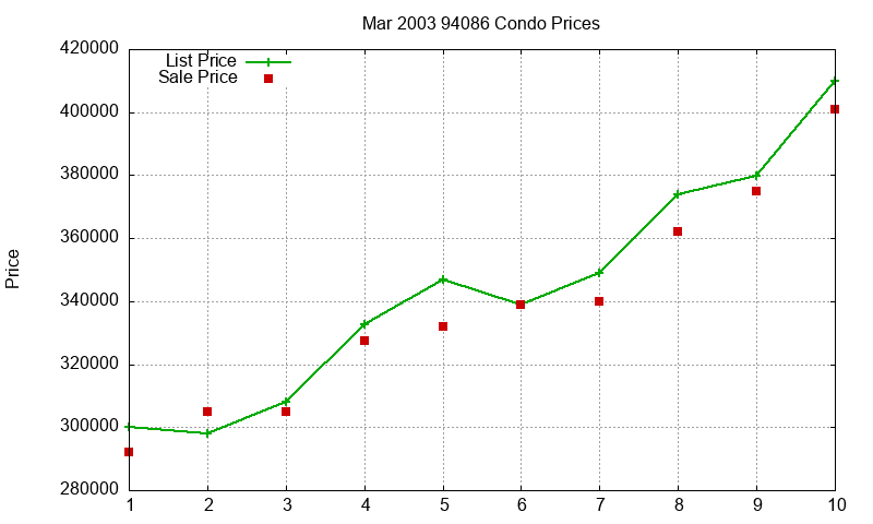 94086 Condos Just Sold 2003-03 94086 Condos Just Sold 2003-03