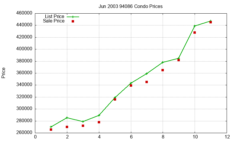94086 Condos Just Sold 2003-06 94086 Condos Just Sold 2003-06