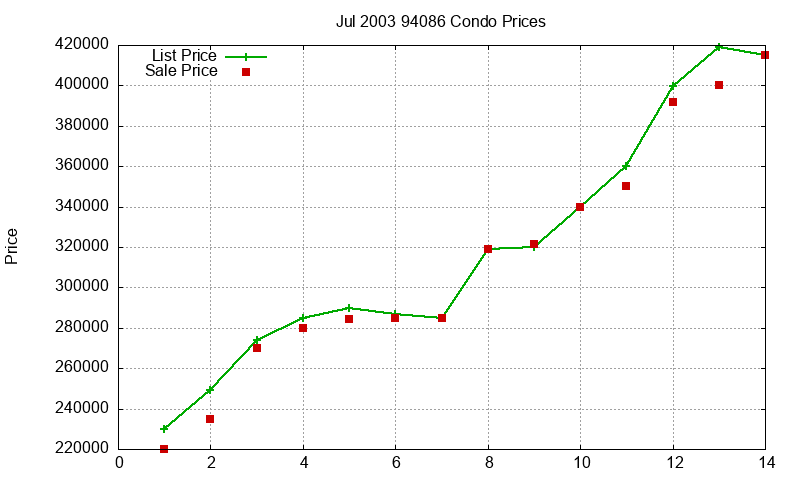 94086 Condos Just Sold 2003-07 94086 Condos Just Sold 2003-07