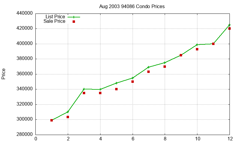 94086 Condos Just Sold 2003-08 94086 Condos Just Sold 2003-08