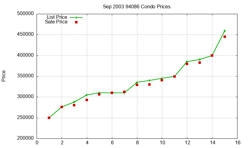 94086 Condos Just Sold 2003-09 94086 Condos Just Sold 2003-09