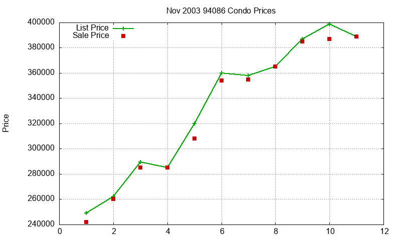 94086 Condos Just Sold 2003-11 94086 Condos Just Sold 2003-11