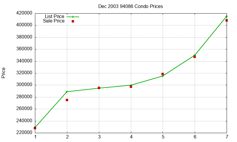 94086 Condos Just Sold 2003-12 94086 Condos Just Sold 2003-12