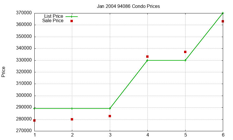 94086 Condos Just Sold 2004-01