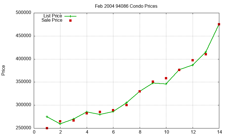 94086 Condos Just Sold 2004-02 94086 Condos Just Sold 2004-02