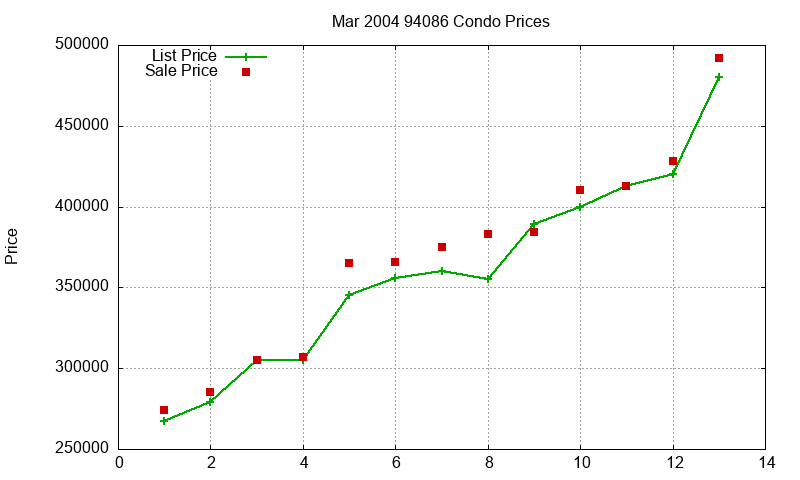 94086 Condos Just Sold 2004-03 94086 Condos Just Sold 2004-03
