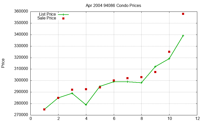 94086 Condos Just Sold 2004-04 94086 Condos Just Sold 2004-04