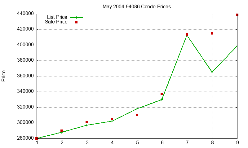 94086 Condos Just Sold 2004-05 94086 Condos Just Sold 2004-05