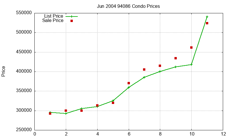 94086 Condos Just Sold 2004-06