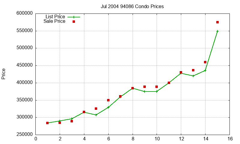 94086 Condos Just Sold 2004-07