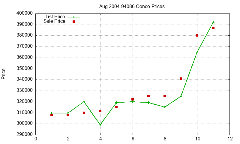 94086 Condos Just Sold 2004-08