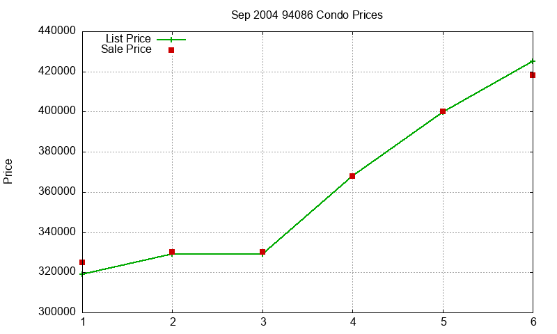 94086 Condos Just Sold 2004-09 94086 Condos Just Sold 2004-09