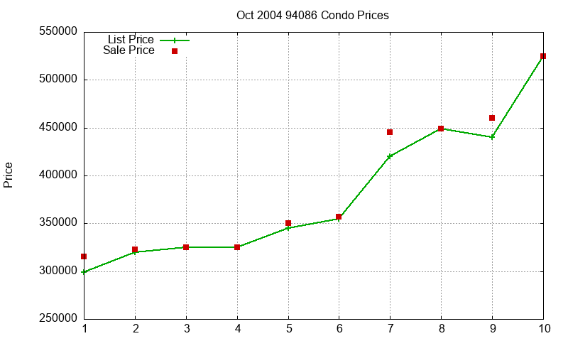 94086 Condos Just Sold 2004-10 94086 Condos Just Sold 2004-10