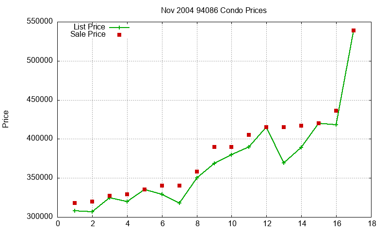 94086 Condos Just Sold 2004-11