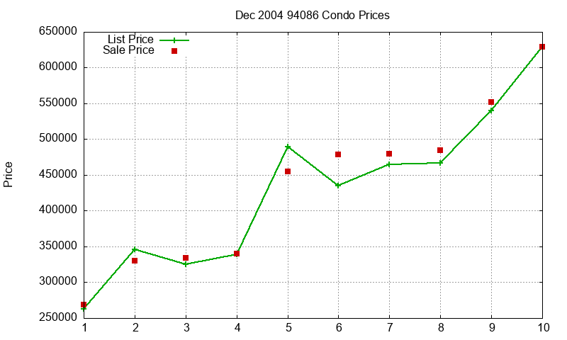 94086 Condos Just Sold 2004-12